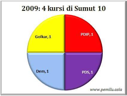 Sumut